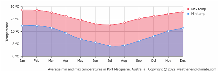 Port Macquarie Weather